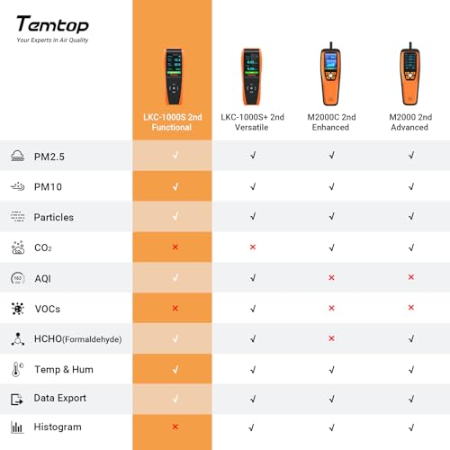 Air Quality Monitor PM2.5 PM10 Particle Counter Formaldehyde Temperature Humidity TVOC AQI Tester S380533